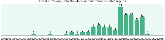 Chlorthalidone and Morphine sulfate drug interactions. Chlorthalidone and Morphine sulfate drug interactions.